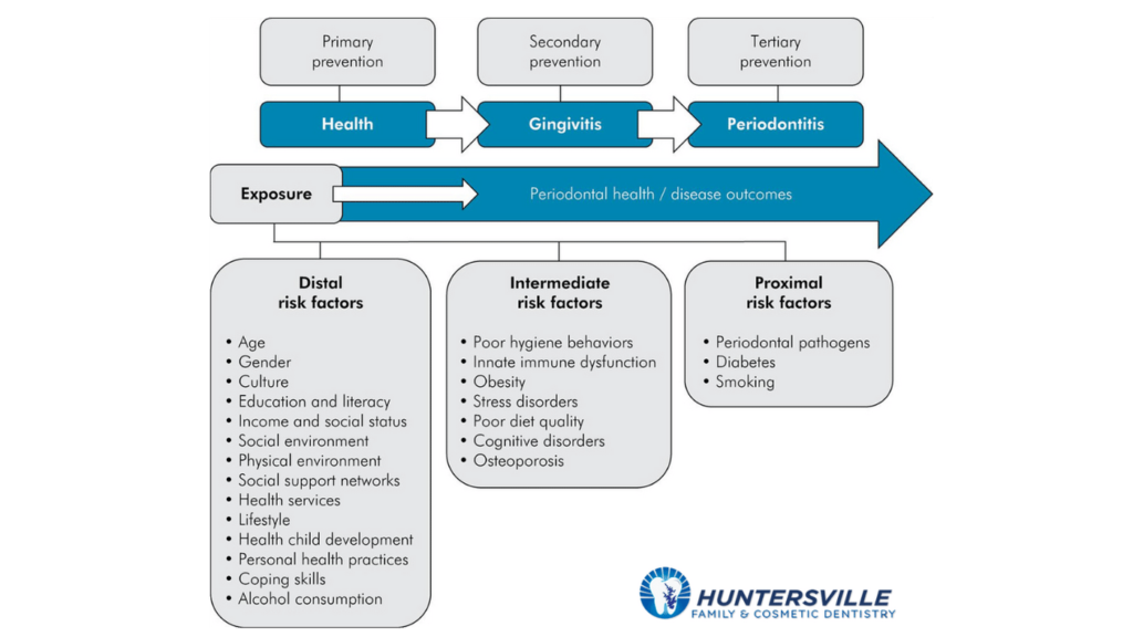 gum disease risk factors chart